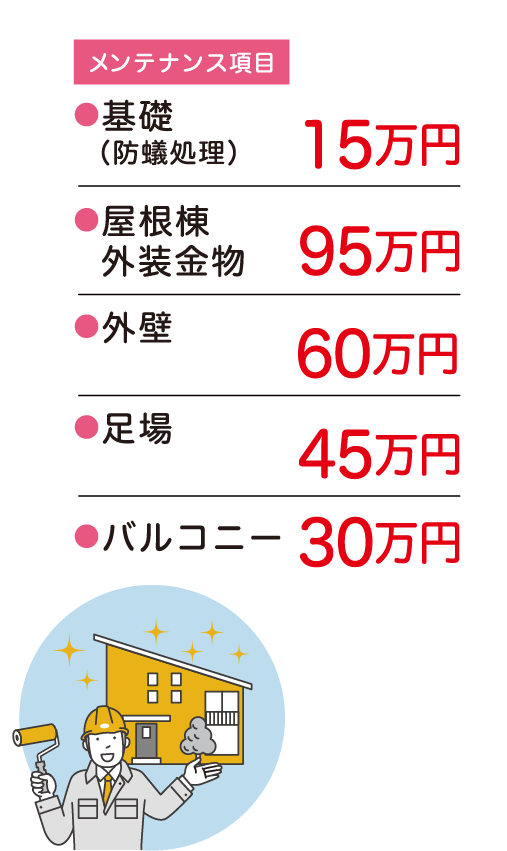 20年メンテナンス項目