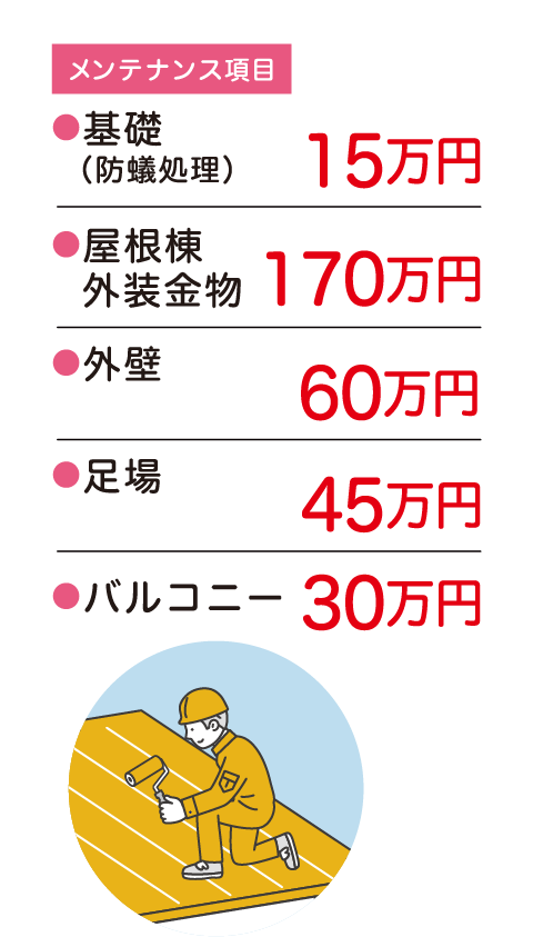 30年メンテナンス項目