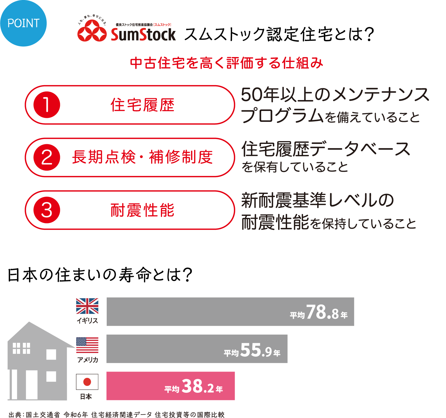 スムストック認定住宅とは？／日本の住まいの寿命
