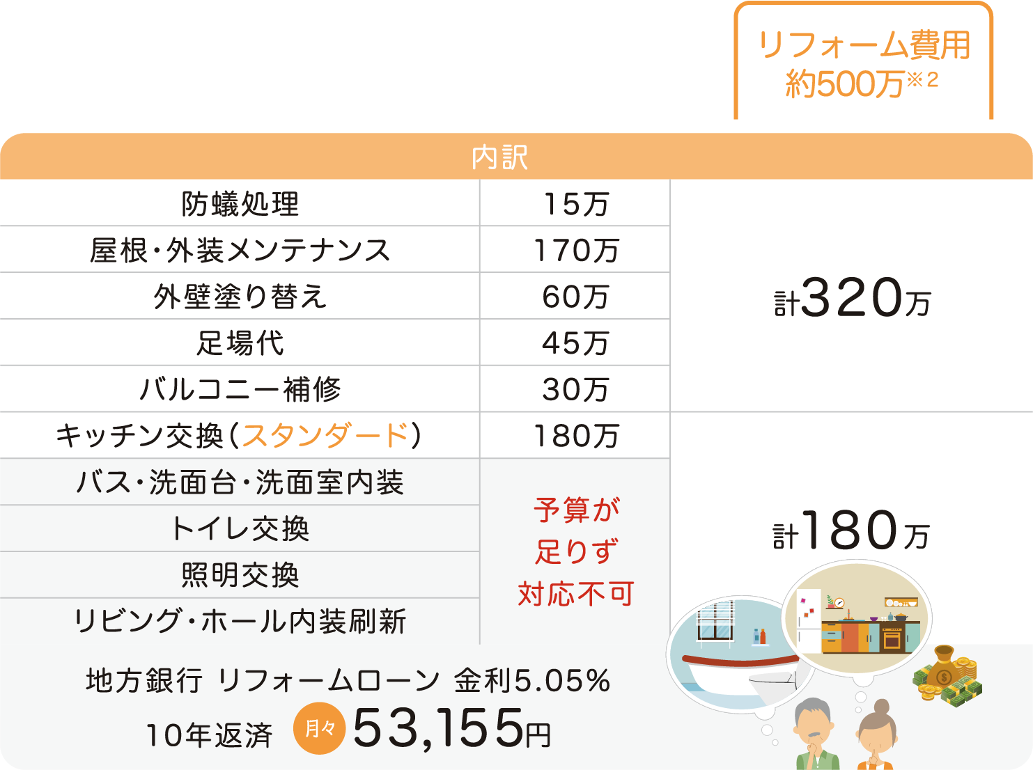 一般的な木造住宅 リフォーム内訳 計500万円