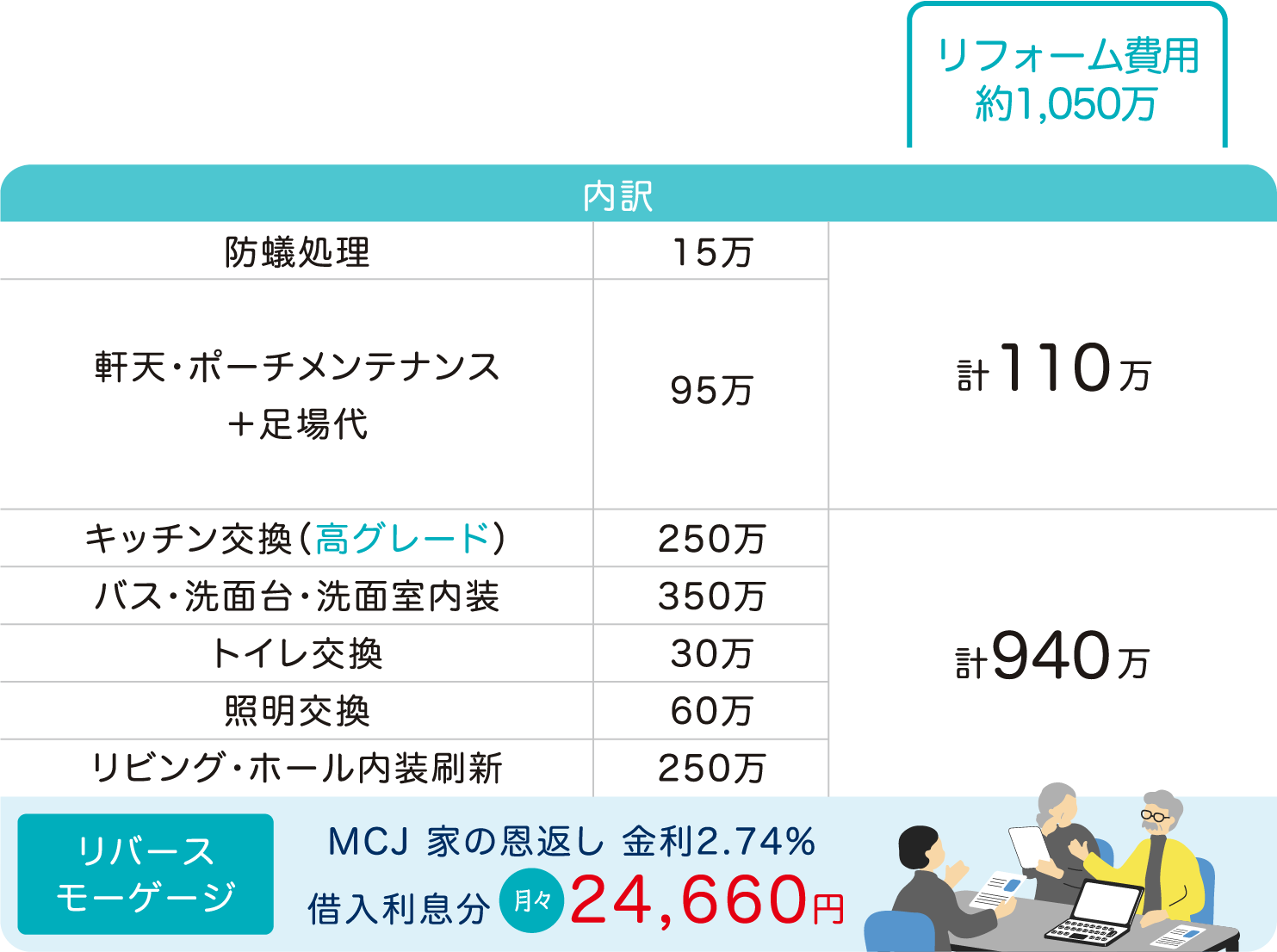 セキスイハイム リフォーム内訳 計1,050万円