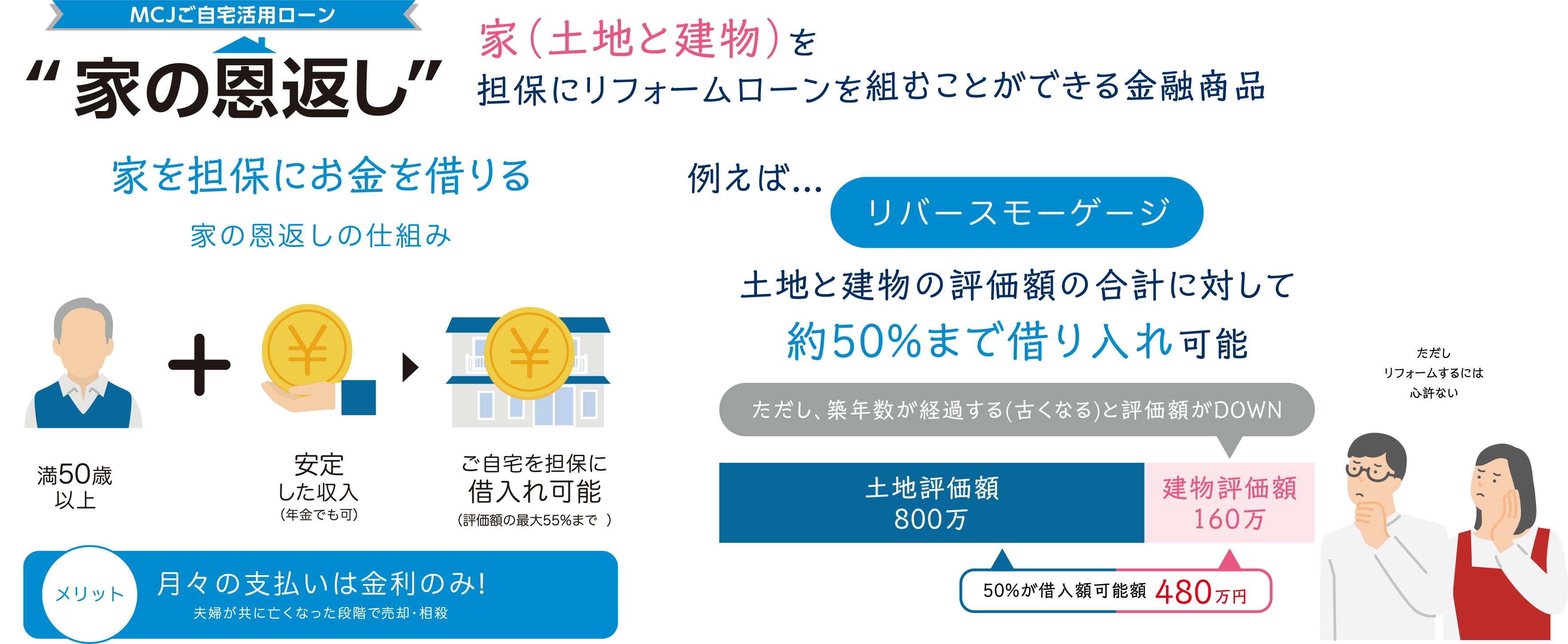 MCJご自宅活用ローン「家の恩返し」の仕組み
